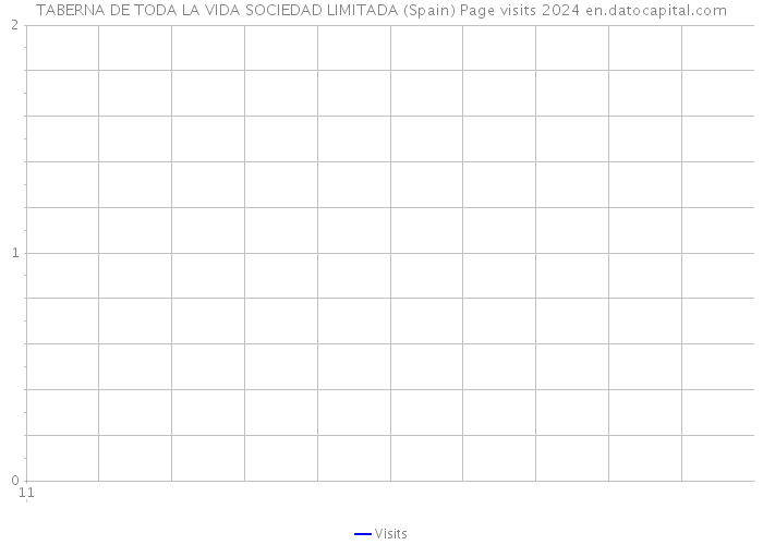 TABERNA DE TODA LA VIDA SOCIEDAD LIMITADA (Spain) Page visits 2024 