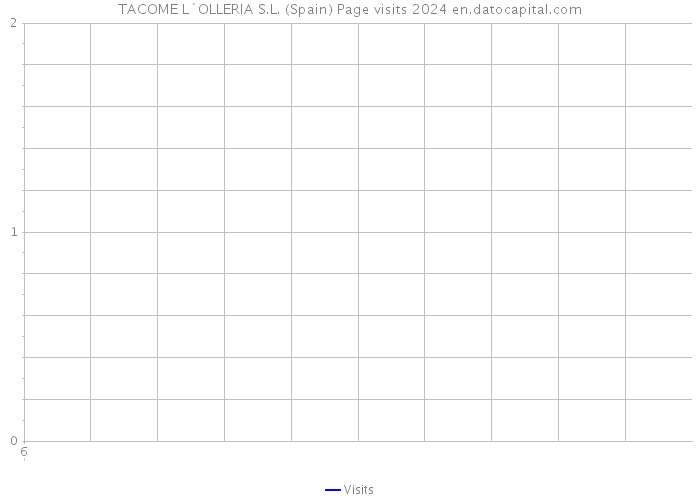 TACOME L`OLLERIA S.L. (Spain) Page visits 2024 