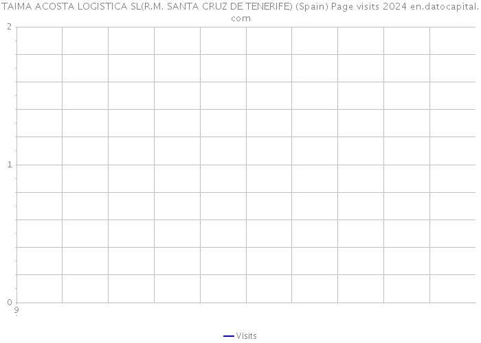 TAIMA ACOSTA LOGISTICA SL(R.M. SANTA CRUZ DE TENERIFE) (Spain) Page visits 2024 