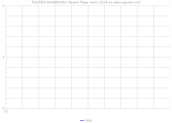 TAKESHI MUNEMURA (Spain) Page visits 2024 