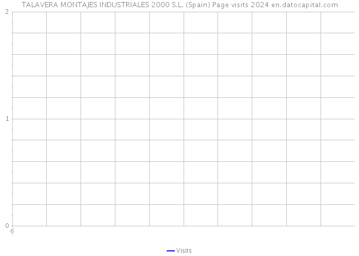 TALAVERA MONTAJES INDUSTRIALES 2000 S.L. (Spain) Page visits 2024 