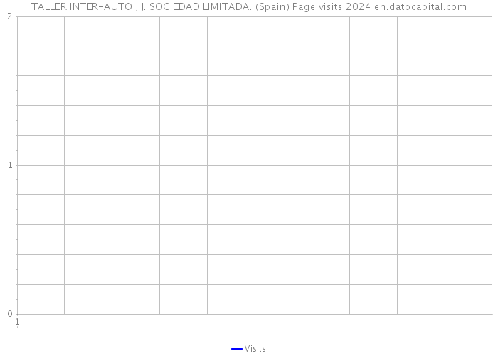 TALLER INTER-AUTO J.J. SOCIEDAD LIMITADA. (Spain) Page visits 2024 