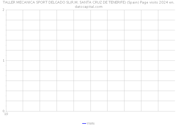 TALLER MECANICA SPORT DELGADO SL(R.M. SANTA CRUZ DE TENERIFE) (Spain) Page visits 2024 