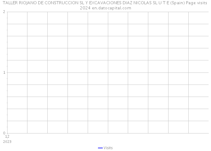TALLER RIOJANO DE CONSTRUCCION SL Y EXCAVACIONES DIAZ NICOLAS SL U T E (Spain) Page visits 2024 