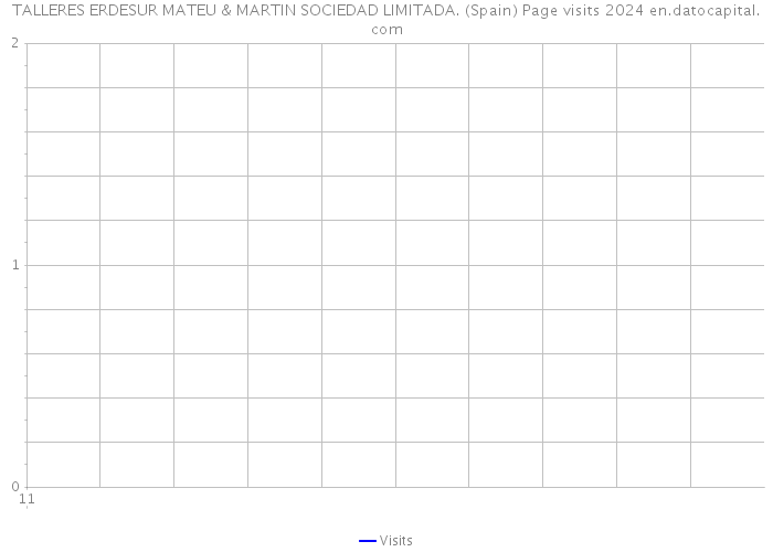 TALLERES ERDESUR MATEU & MARTIN SOCIEDAD LIMITADA. (Spain) Page visits 2024 