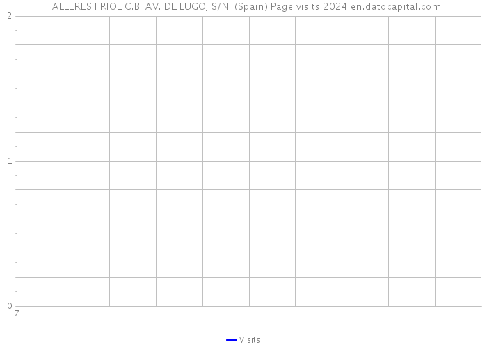 TALLERES FRIOL C.B. AV. DE LUGO, S/N. (Spain) Page visits 2024 