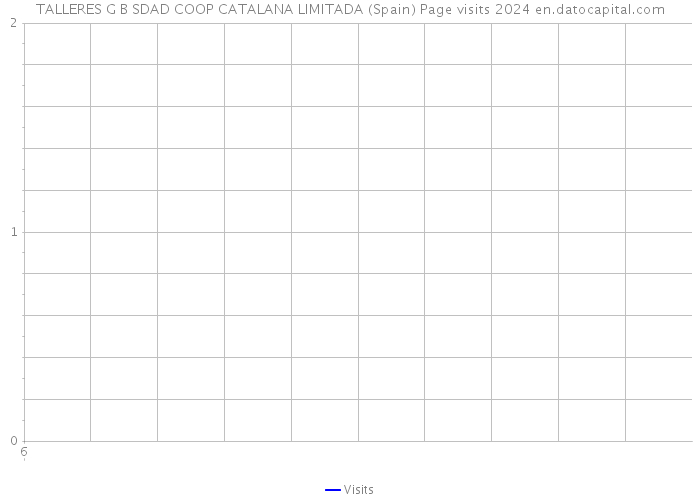 TALLERES G B SDAD COOP CATALANA LIMITADA (Spain) Page visits 2024 