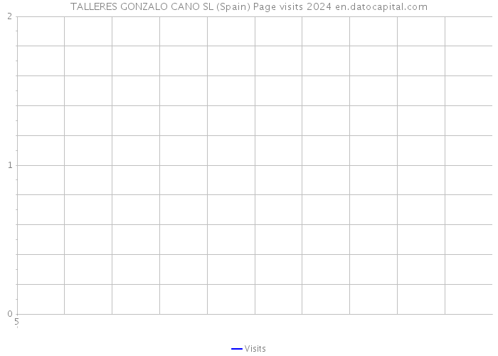 TALLERES GONZALO CANO SL (Spain) Page visits 2024 