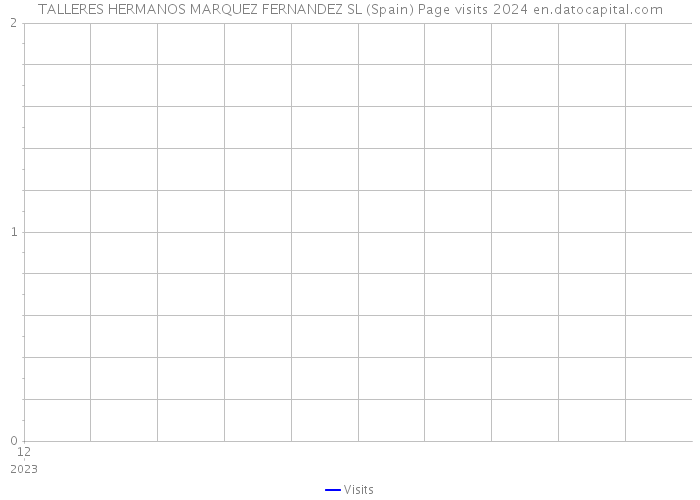 TALLERES HERMANOS MARQUEZ FERNANDEZ SL (Spain) Page visits 2024 