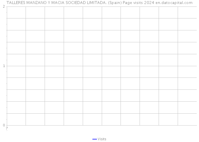 TALLERES MANZANO Y MACIA SOCIEDAD LIMITADA. (Spain) Page visits 2024 