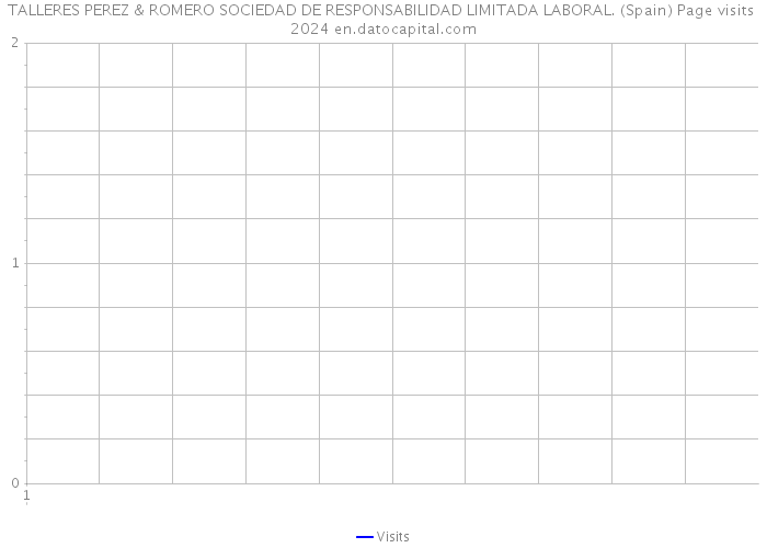 TALLERES PEREZ & ROMERO SOCIEDAD DE RESPONSABILIDAD LIMITADA LABORAL. (Spain) Page visits 2024 