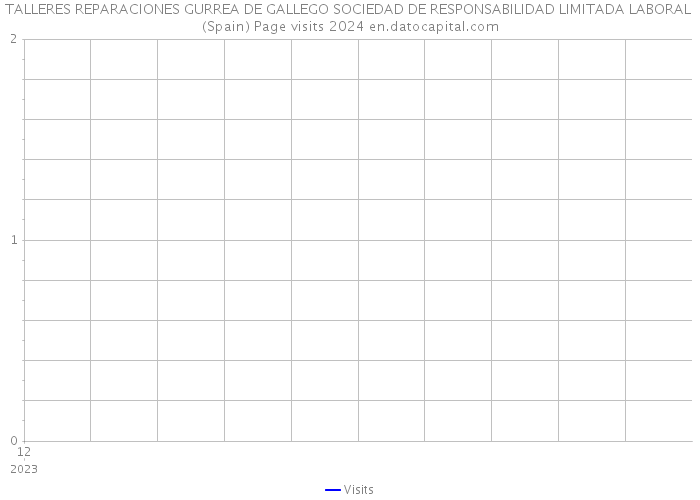 TALLERES REPARACIONES GURREA DE GALLEGO SOCIEDAD DE RESPONSABILIDAD LIMITADA LABORAL (Spain) Page visits 2024 