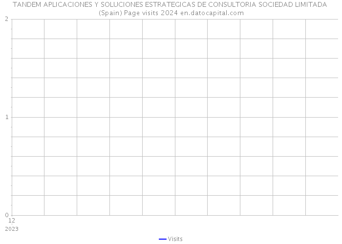 TANDEM APLICACIONES Y SOLUCIONES ESTRATEGICAS DE CONSULTORIA SOCIEDAD LIMITADA (Spain) Page visits 2024 