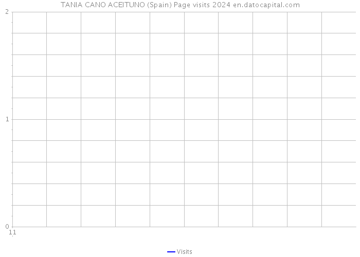 TANIA CANO ACEITUNO (Spain) Page visits 2024 