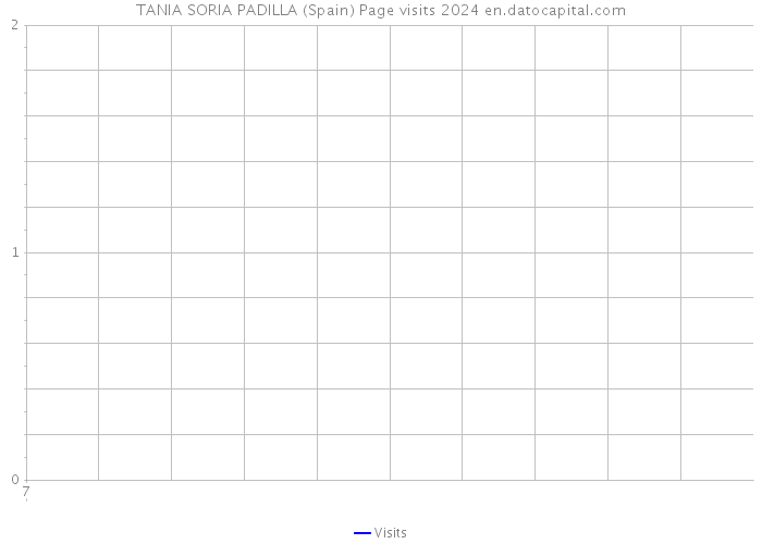 TANIA SORIA PADILLA (Spain) Page visits 2024 