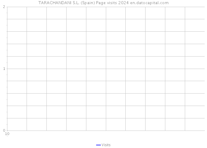 TARACHANDANI S.L. (Spain) Page visits 2024 