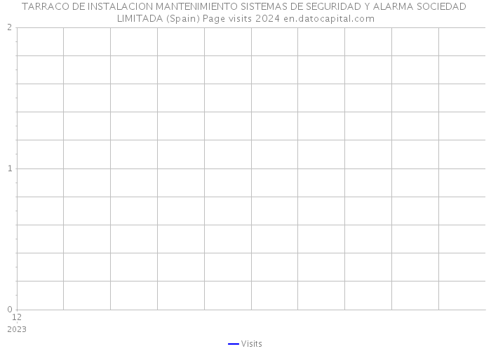 TARRACO DE INSTALACION MANTENIMIENTO SISTEMAS DE SEGURIDAD Y ALARMA SOCIEDAD LIMITADA (Spain) Page visits 2024 