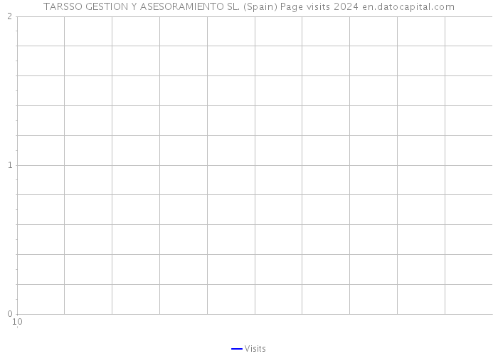 TARSSO GESTION Y ASESORAMIENTO SL. (Spain) Page visits 2024 