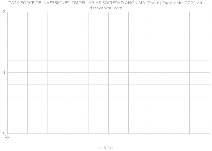 TASK FORCE DE INVERSIONES INMOBILIARIAS SOCIEDAD ANÓNIMA (Spain) Page visits 2024 