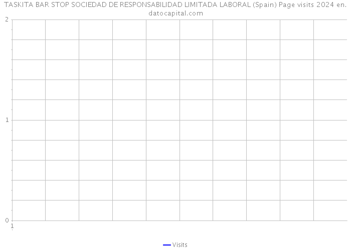 TASKITA BAR STOP SOCIEDAD DE RESPONSABILIDAD LIMITADA LABORAL (Spain) Page visits 2024 