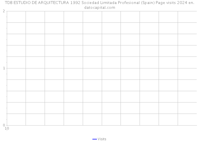 TDB ESTUDIO DE ARQUITECTURA 1992 Sociedad Limitada Profesional (Spain) Page visits 2024 