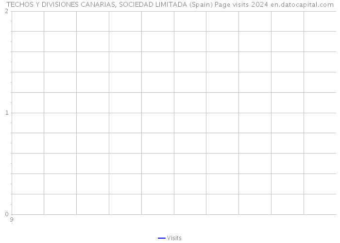 TECHOS Y DIVISIONES CANARIAS, SOCIEDAD LIMITADA (Spain) Page visits 2024 