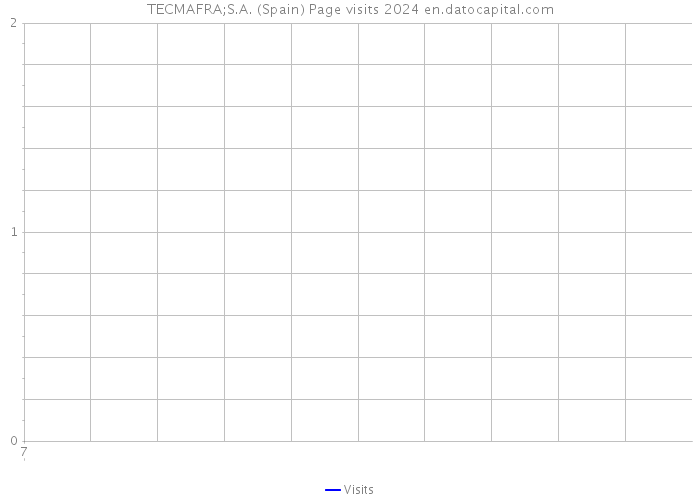 TECMAFRA;S.A. (Spain) Page visits 2024 