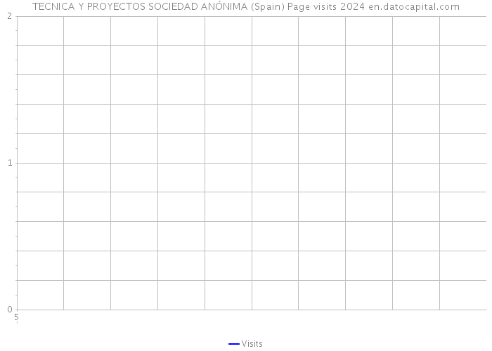 TECNICA Y PROYECTOS SOCIEDAD ANÓNIMA (Spain) Page visits 2024 