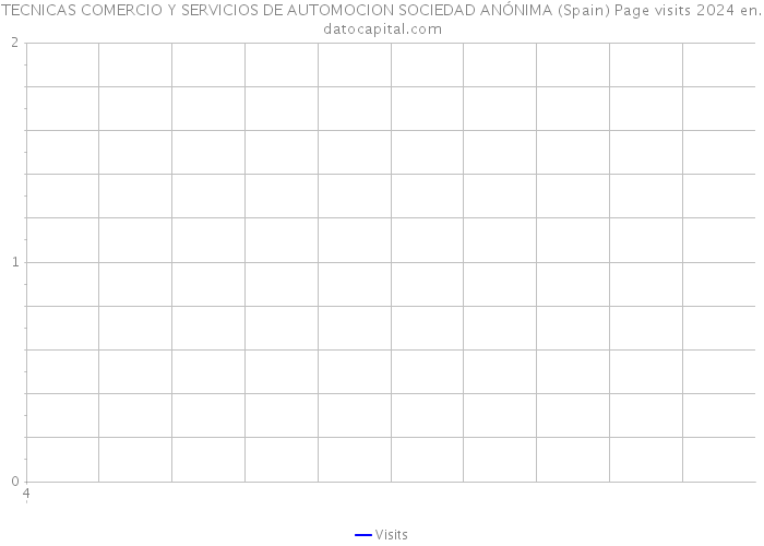 TECNICAS COMERCIO Y SERVICIOS DE AUTOMOCION SOCIEDAD ANÓNIMA (Spain) Page visits 2024 