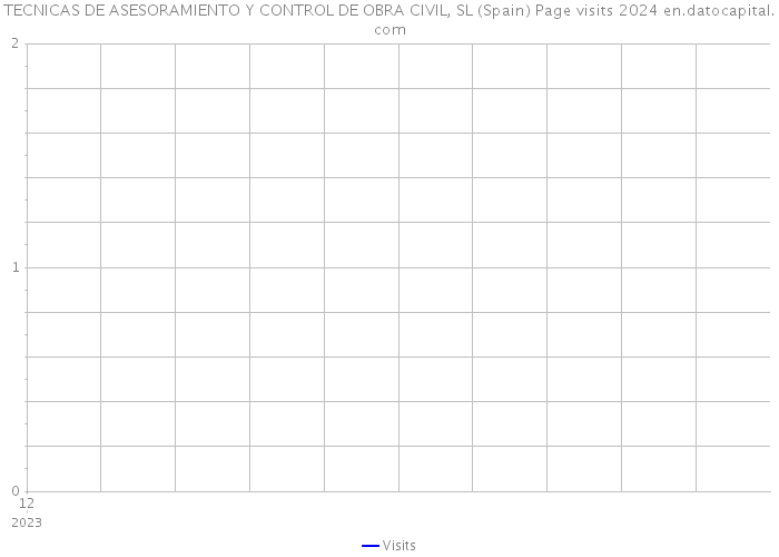 TECNICAS DE ASESORAMIENTO Y CONTROL DE OBRA CIVIL, SL (Spain) Page visits 2024 