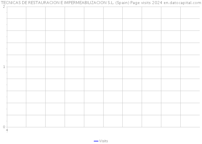 TECNICAS DE RESTAURACION E IMPERMEABILIZACION S.L. (Spain) Page visits 2024 