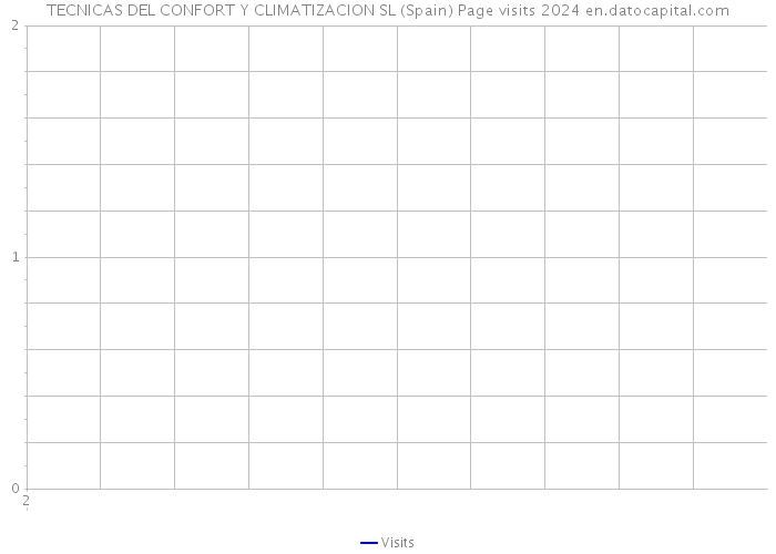 TECNICAS DEL CONFORT Y CLIMATIZACION SL (Spain) Page visits 2024 