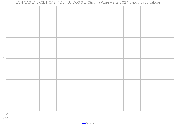 TECNICAS ENERGETICAS Y DE FLUIDOS S.L. (Spain) Page visits 2024 