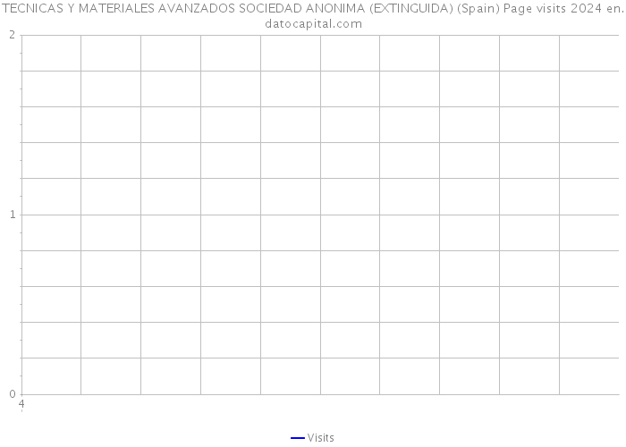 TECNICAS Y MATERIALES AVANZADOS SOCIEDAD ANONIMA (EXTINGUIDA) (Spain) Page visits 2024 