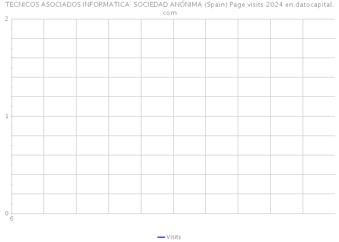 TECNICOS ASOCIADOS INFORMATICA SOCIEDAD ANÓNIMA (Spain) Page visits 2024 