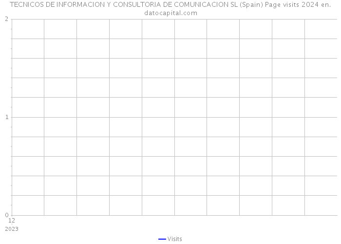 TECNICOS DE INFORMACION Y CONSULTORIA DE COMUNICACION SL (Spain) Page visits 2024 