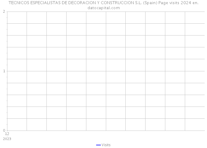 TECNICOS ESPECIALISTAS DE DECORACION Y CONSTRUCCION S.L. (Spain) Page visits 2024 