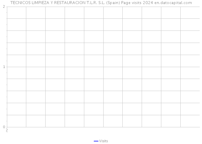 TECNICOS LIMPIEZA Y RESTAURACION T.L.R. S.L. (Spain) Page visits 2024 