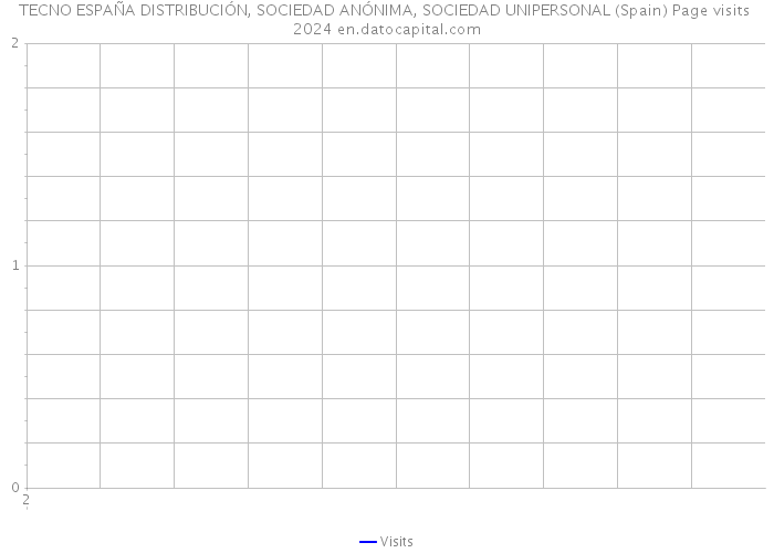 TECNO ESPAÑA DISTRIBUCIÓN, SOCIEDAD ANÓNIMA, SOCIEDAD UNIPERSONAL (Spain) Page visits 2024 