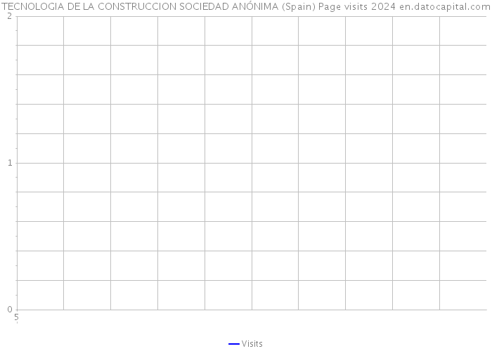 TECNOLOGIA DE LA CONSTRUCCION SOCIEDAD ANÓNIMA (Spain) Page visits 2024 