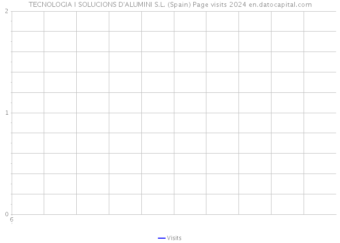 TECNOLOGIA I SOLUCIONS D'ALUMINI S.L. (Spain) Page visits 2024 