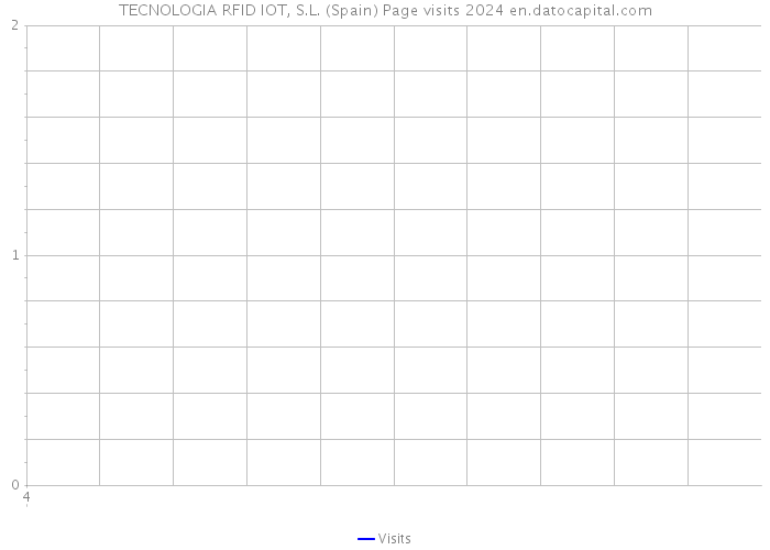 TECNOLOGIA RFID IOT, S.L. (Spain) Page visits 2024 