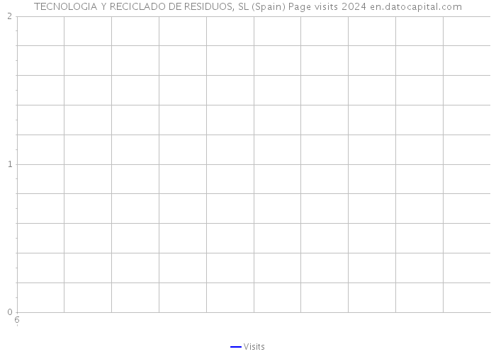 TECNOLOGIA Y RECICLADO DE RESIDUOS, SL (Spain) Page visits 2024 