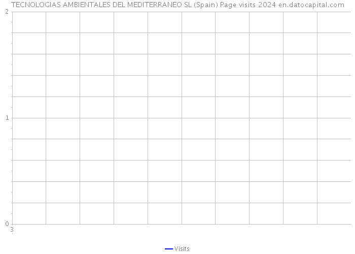 TECNOLOGIAS AMBIENTALES DEL MEDITERRANEO SL (Spain) Page visits 2024 