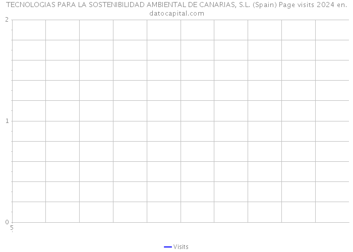 TECNOLOGIAS PARA LA SOSTENIBILIDAD AMBIENTAL DE CANARIAS, S.L. (Spain) Page visits 2024 