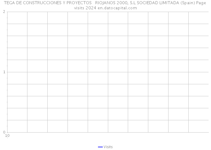 TEGA DE CONSTRUCCIONES Y PROYECTOS RIOJANOS 2000, S.L SOCIEDAD LIMITADA (Spain) Page visits 2024 
