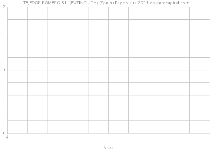TEJEDOR ROMERO S.L. (EXTINGUIDA) (Spain) Page visits 2024 