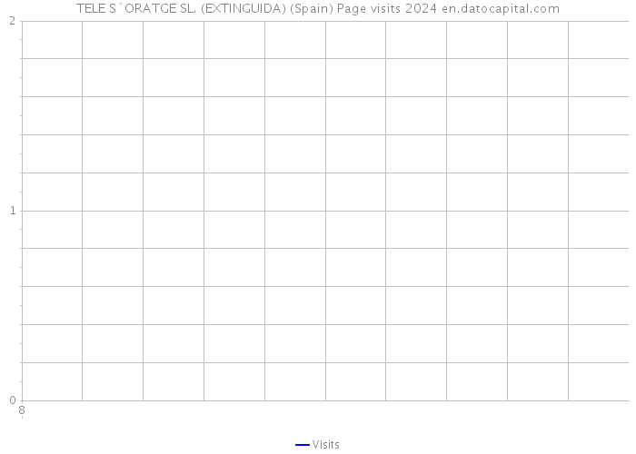 TELE S`ORATGE SL. (EXTINGUIDA) (Spain) Page visits 2024 