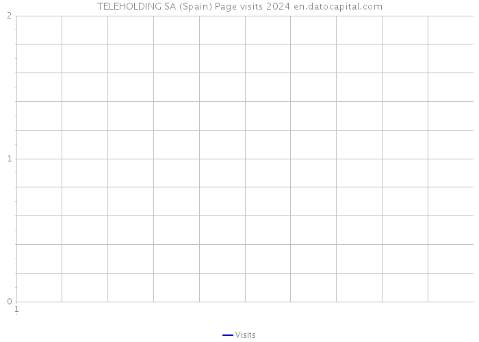 TELEHOLDING SA (Spain) Page visits 2024 