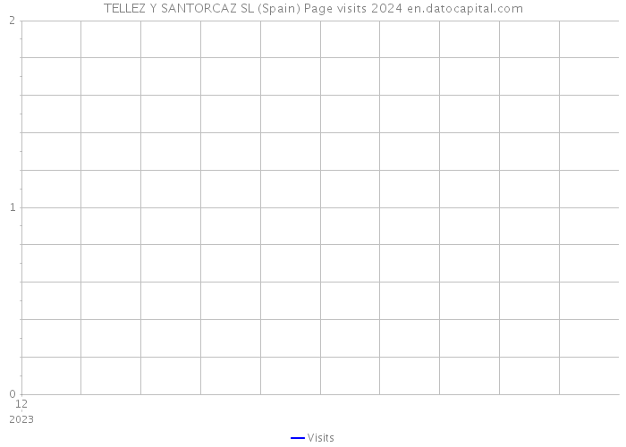 TELLEZ Y SANTORCAZ SL (Spain) Page visits 2024 